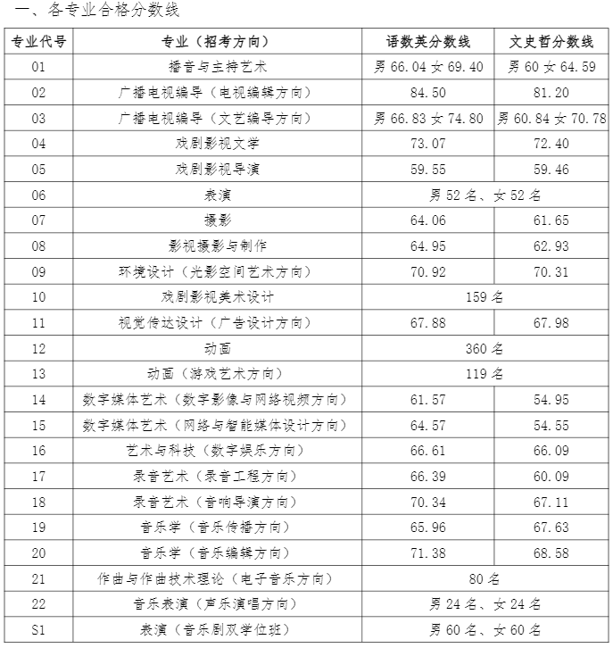 2021中国传媒大学录取分数线一览表（含2019-2020历年）