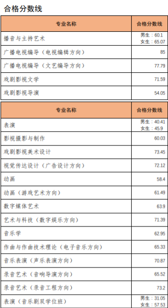 2021中国传媒大学录取分数线一览表（含2019-2020历年）