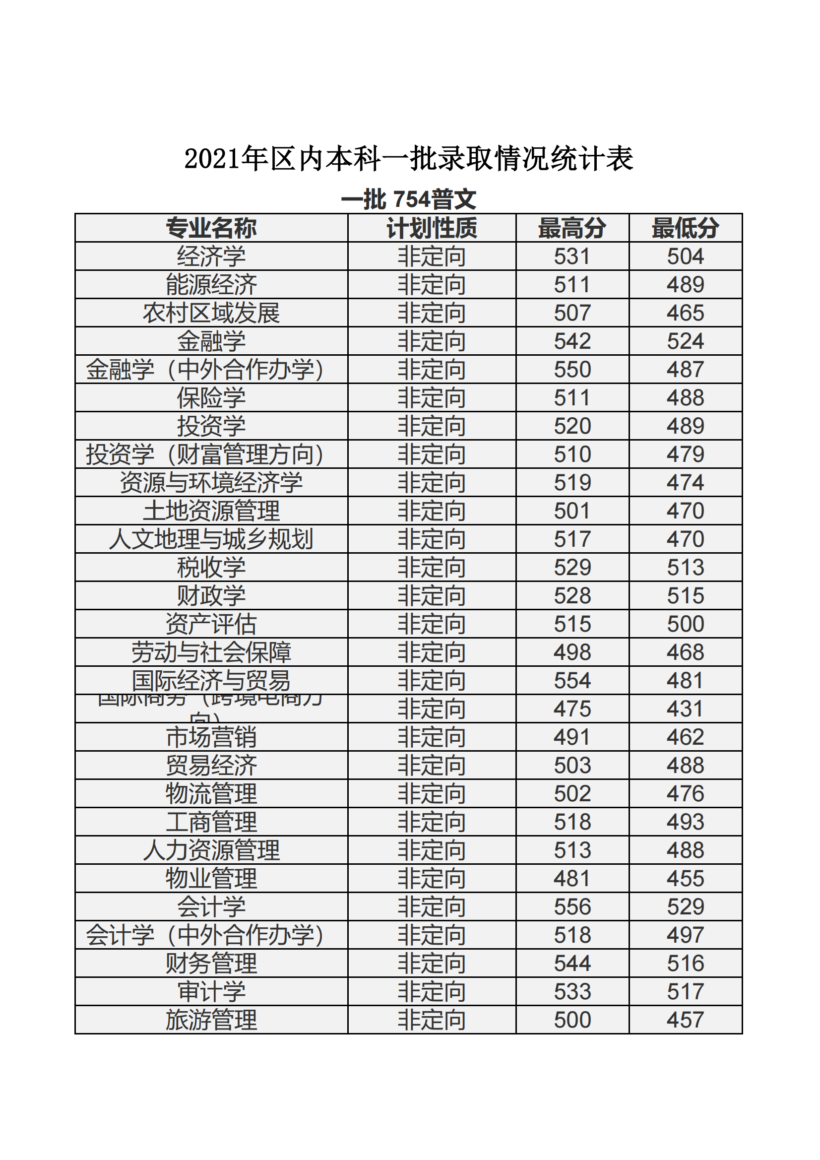 2021内蒙古财经大学录取分数线一览表（含2019-2020历年）