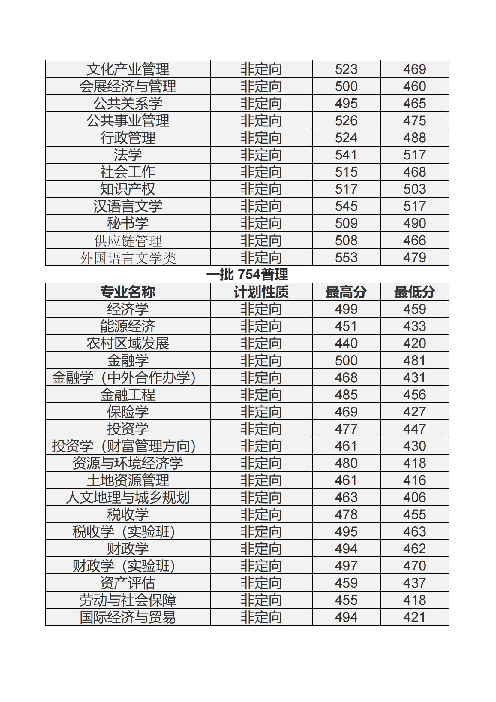 2021内蒙古财经大学录取分数线一览表（含2019-2020历年）