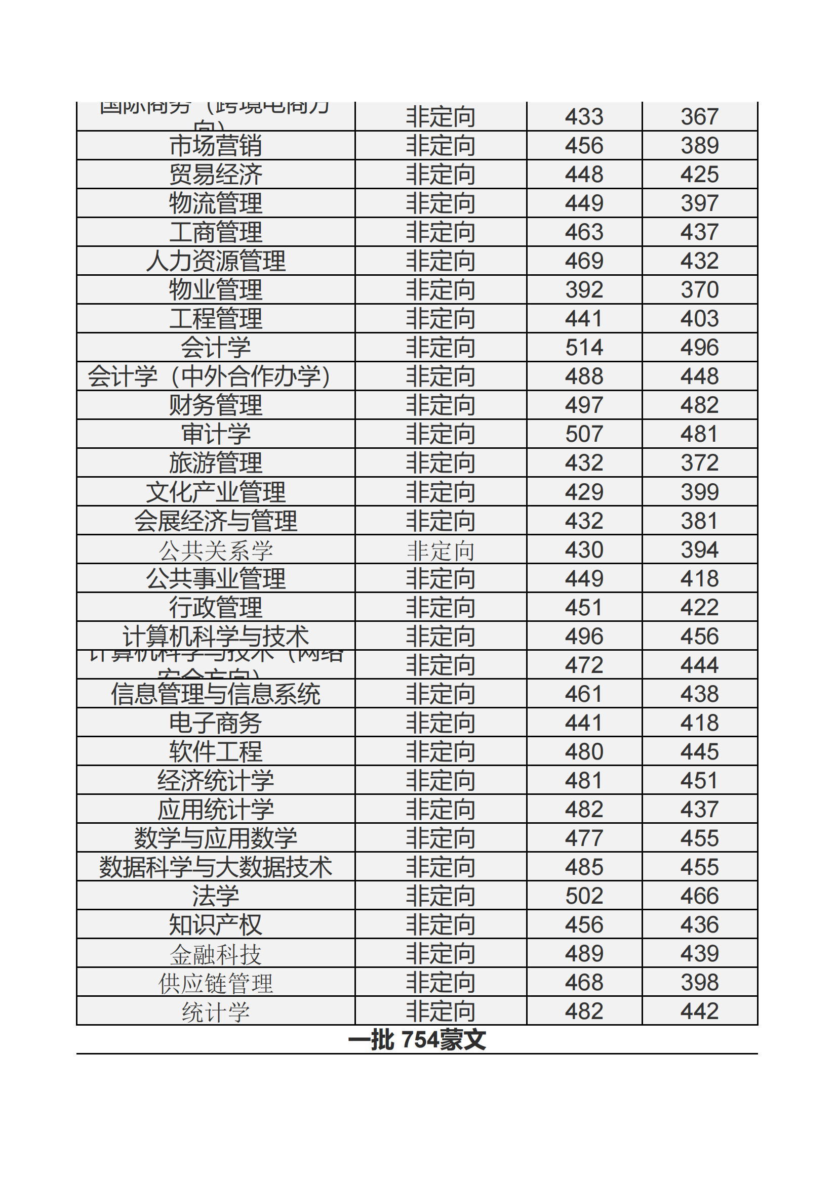 2021内蒙古财经大学录取分数线一览表（含2019-2020历年）