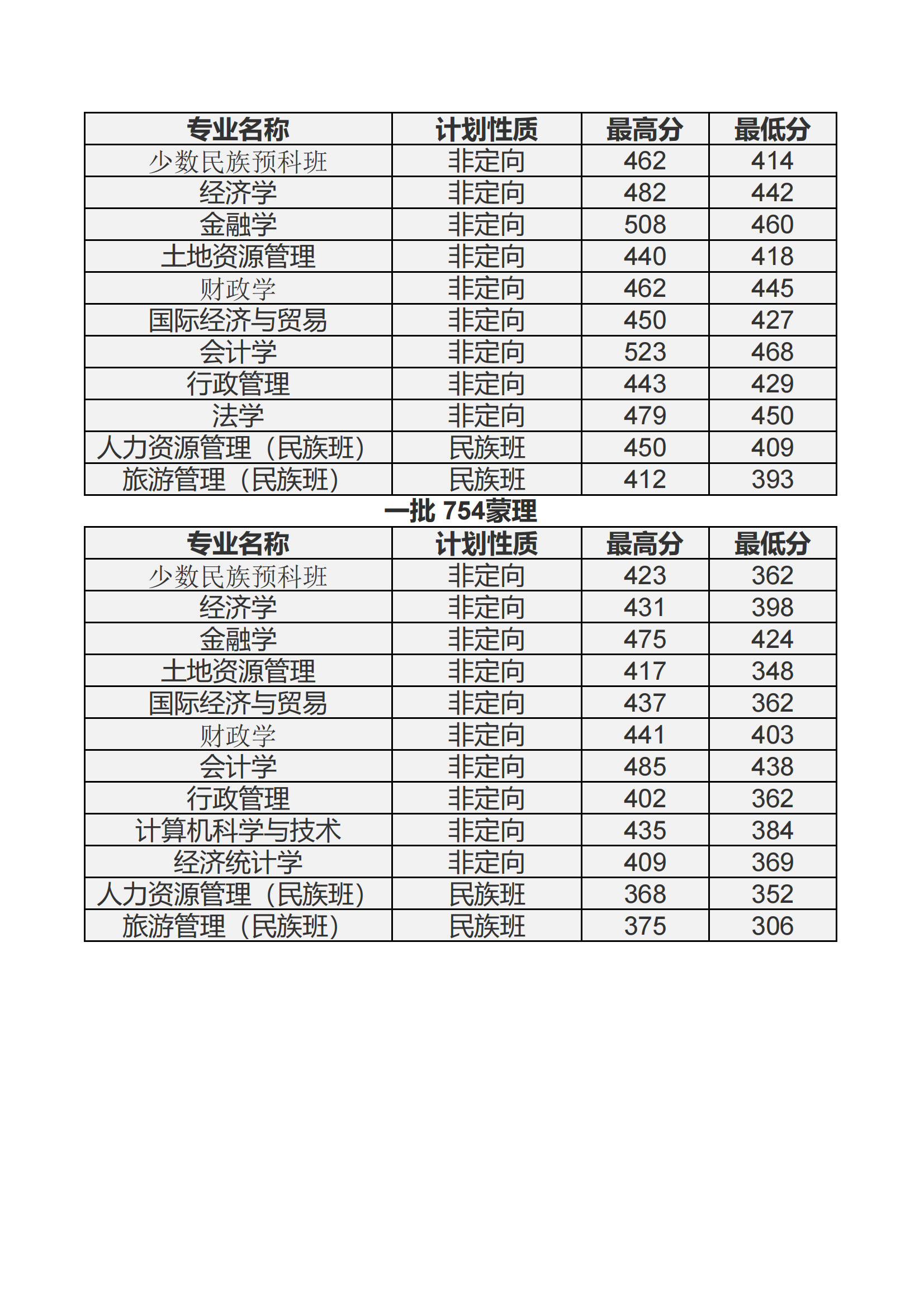 2021内蒙古财经大学录取分数线一览表（含2019-2020历年）