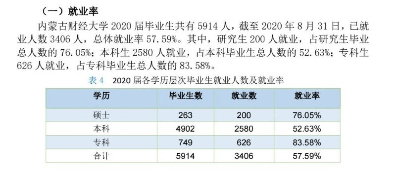 内蒙古财经大学就业率及就业前景怎么样（含2021届就业质量报告）