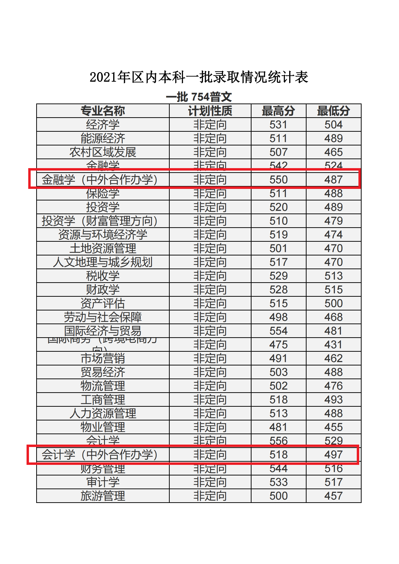 2021内蒙古财经大学中外合作办学分数线（含2019-2020年）