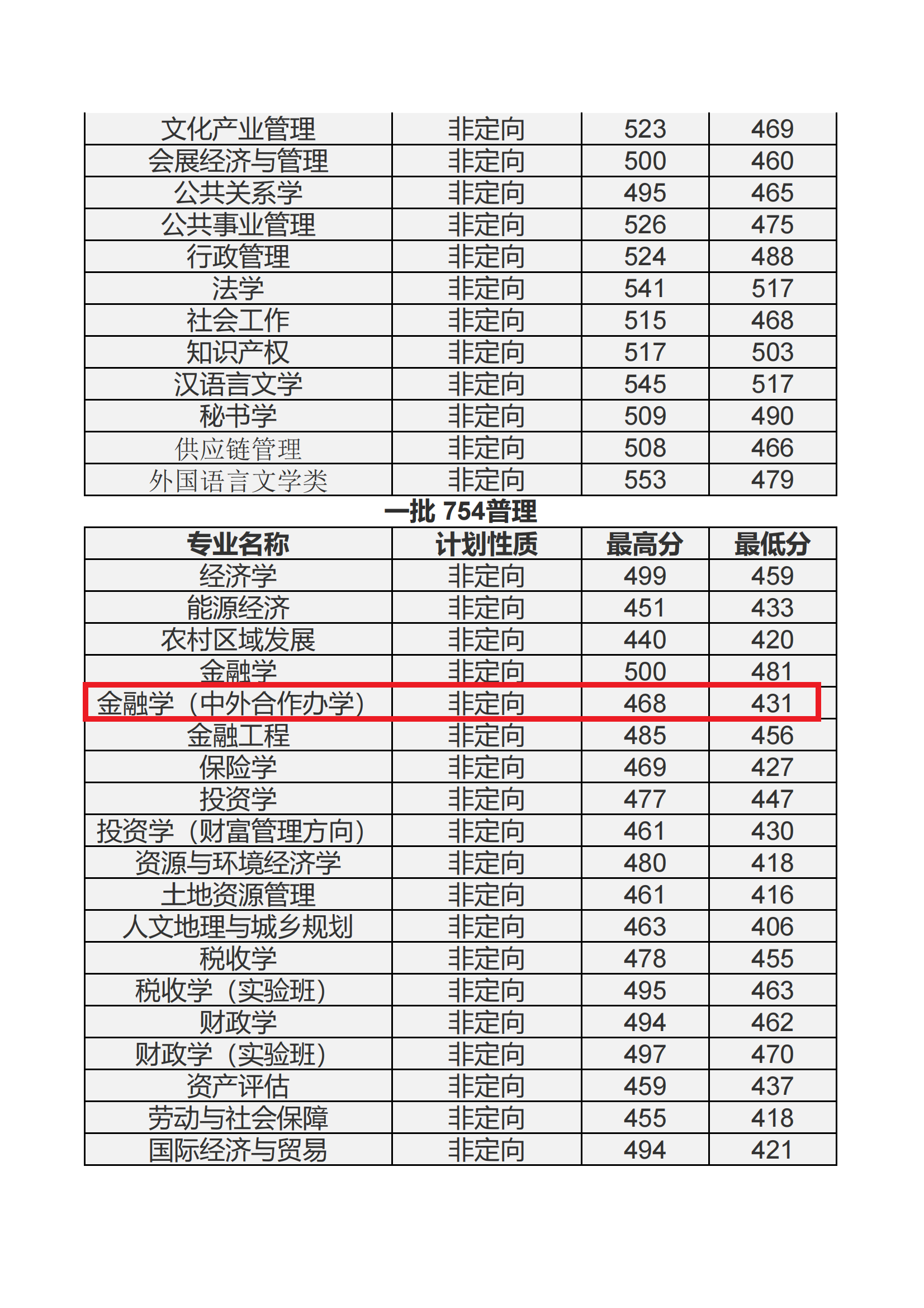 2021内蒙古财经大学中外合作办学分数线（含2019-2020年）