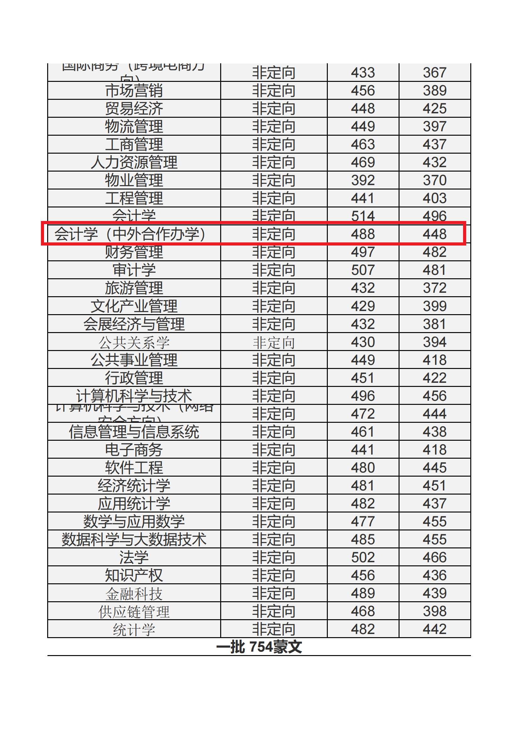 2021内蒙古财经大学中外合作办学分数线（含2019-2020年）