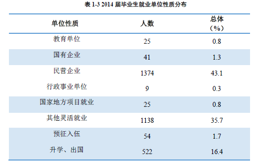 运城学院就业情况怎么样