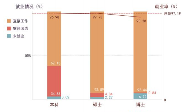 中国传媒大学就业率及就业前景怎么样（含2021届就业质量报告）