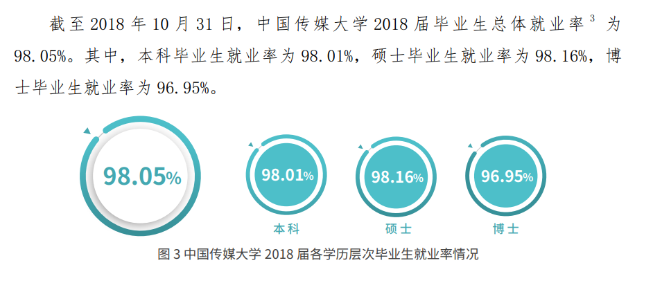 中国传媒大学就业率及就业前景怎么样（含2021届就业质量报告）