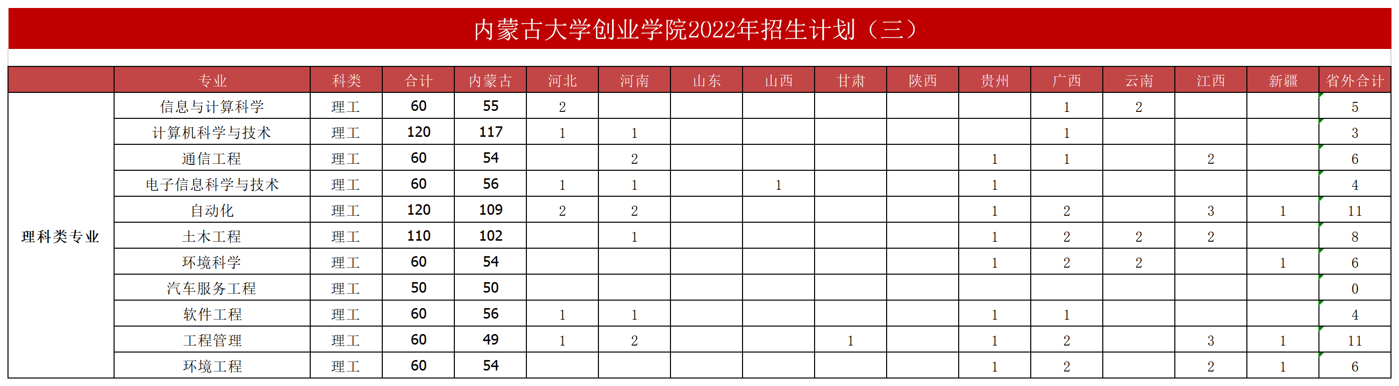 内蒙古大学创业学院有哪些专业？