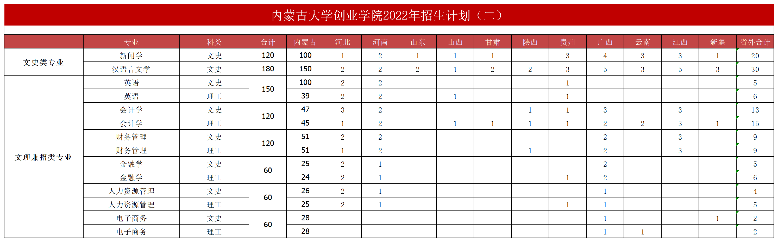 内蒙古大学创业学院有哪些专业？