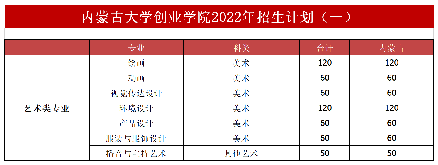 内蒙古大学创业学院有哪些专业？