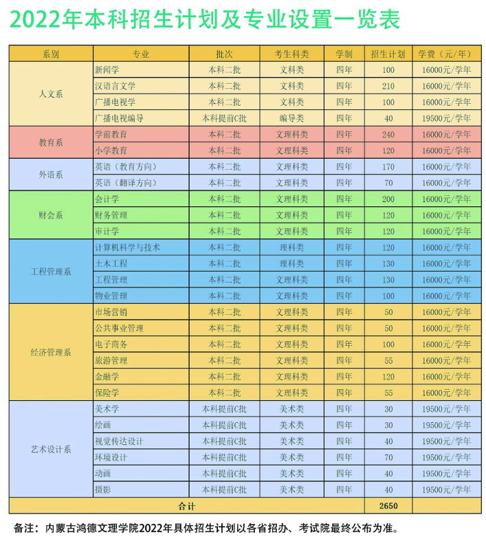 内蒙古鸿德文理学院有哪些专业？