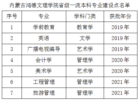 内蒙古鸿德文理学院一流本科专业建设点名单（自治区级）