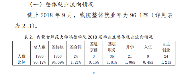 内蒙古鸿德文理学院就业率及就业前景怎么样（含2021届就业质量报告）