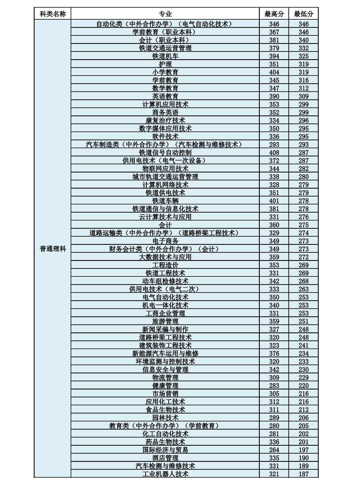 2021呼和浩特职业学院录取分数线一览表（含2019-2020历年）