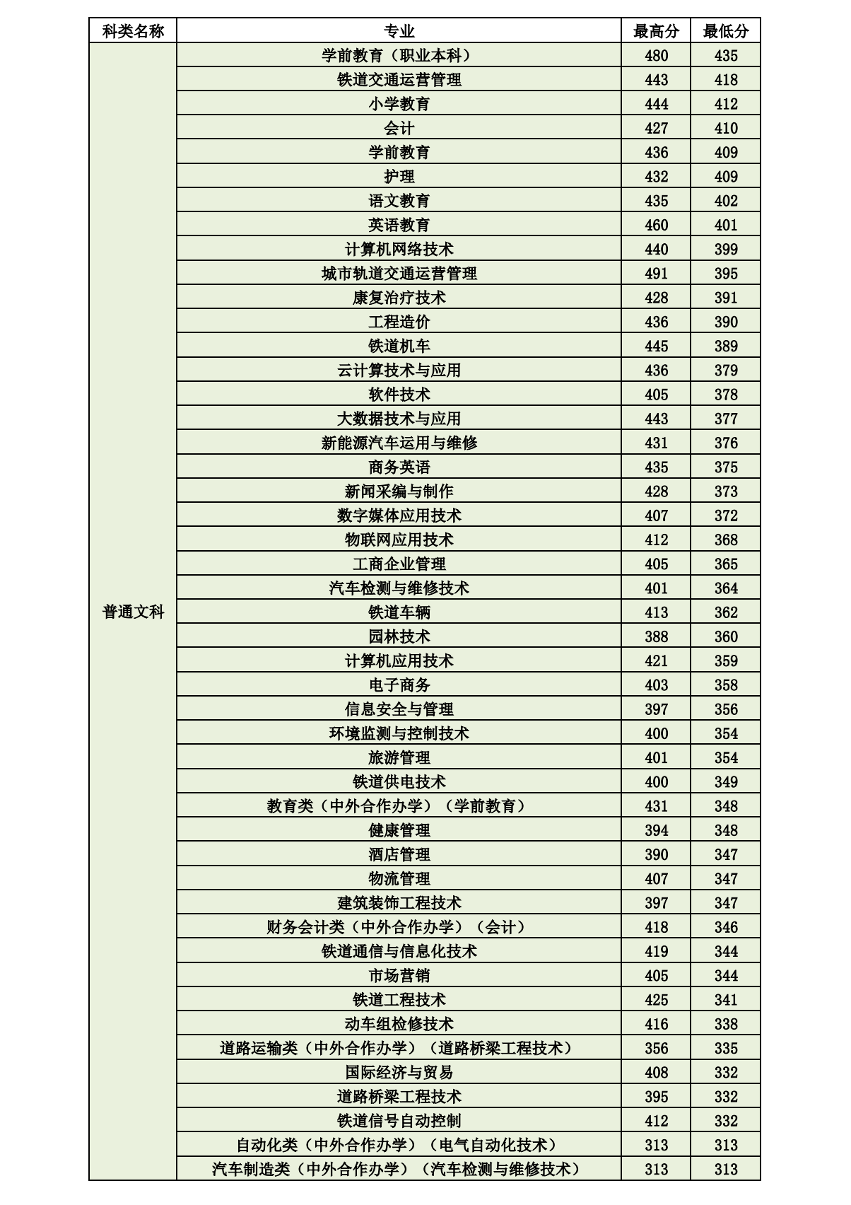 2021呼和浩特职业学院录取分数线一览表（含2019-2020历年）