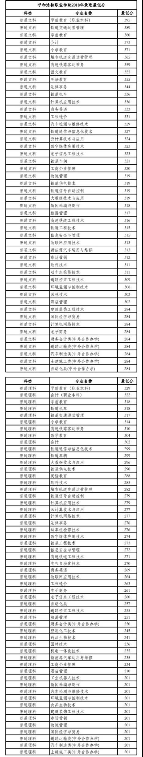 2021呼和浩特职业学院录取分数线一览表（含2019-2020历年）