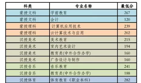 2021呼和浩特职业学院录取分数线一览表（含2019-2020历年）