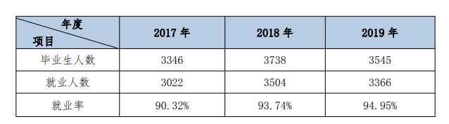 呼和浩特职业学院就业率及就业前景怎么样（含2021届就业质量报告）