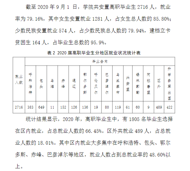 包头轻工职业技术学院就业率及就业前景怎么样（含2022高等职业教育质量年度报告）