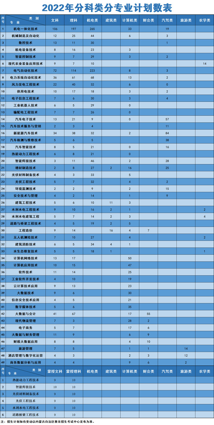 2022内蒙古机电职业技术学院招生计划-各专业招生人数是多少