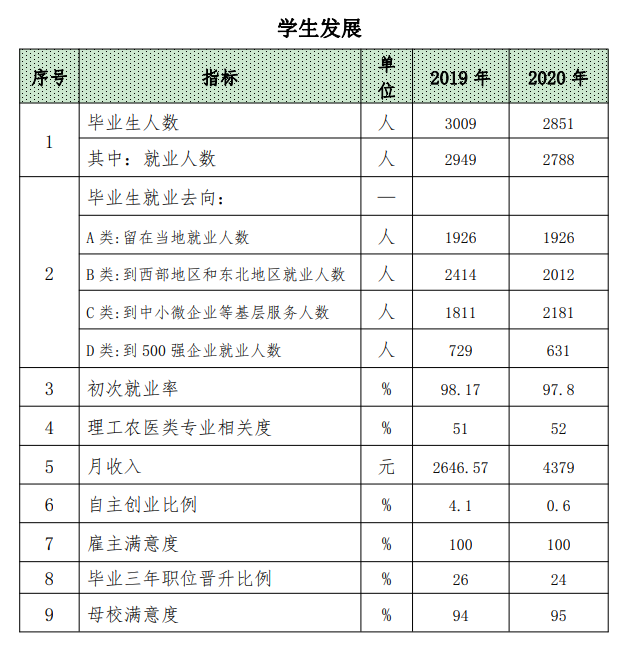 内蒙古机电职业技术学院就业率及就业前景怎么样（含2021届就业质量报告）