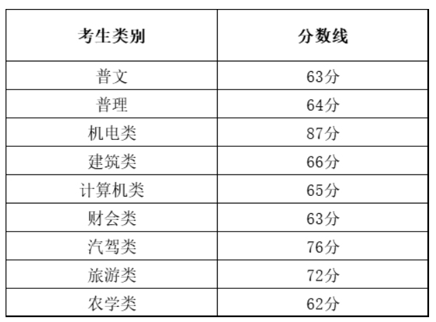 2021内蒙古机电职业技术学院单招分数线一览表（含2018年）