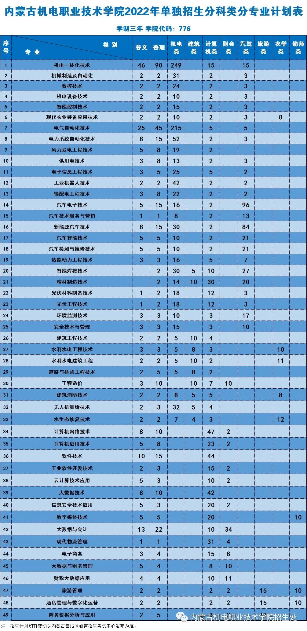 2022年内蒙古机电职业技术学院单招计划