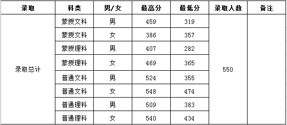 2019内蒙古警察职业学院录取分数线一览表（含2018历年）