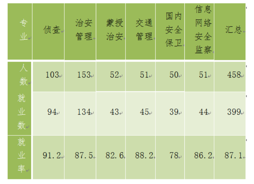 内蒙古警察职业学院就业率及就业前景怎么样（含2022高等职业教育人才培养质量年度报告）