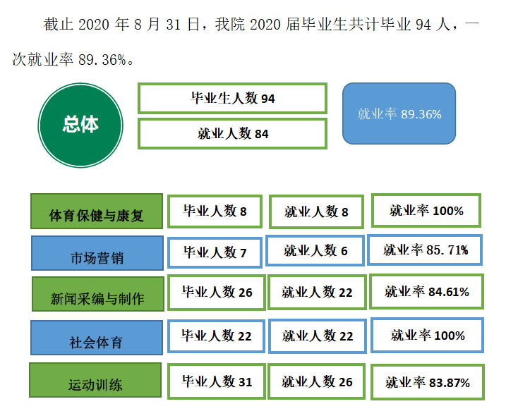 内蒙古体育职业学院就业率及就业前景怎么样（含2021届就业质量报告）