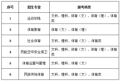 2022年内蒙古体育职业学院单招专业有哪些？