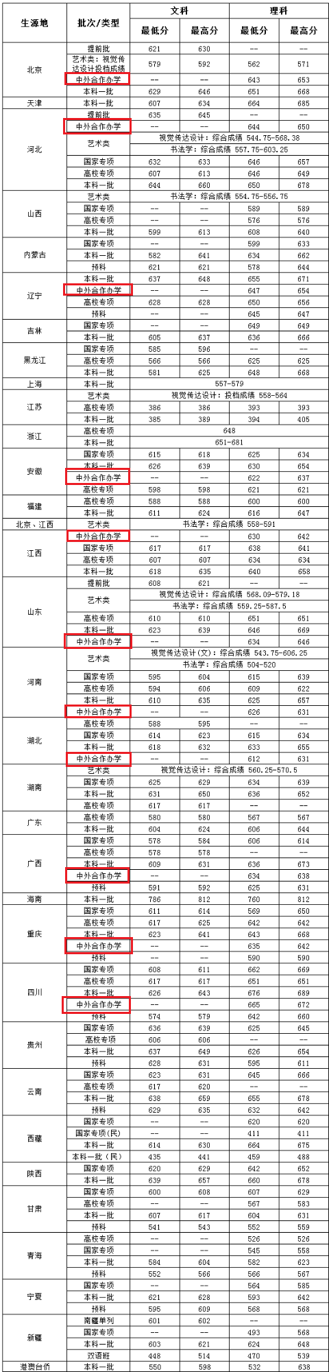 2021中央财经大学中外合作办学分数线（含2019-2020历年）