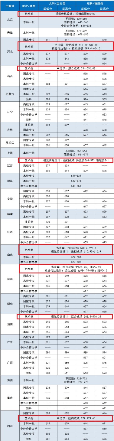 2021中央财经大学艺术类分数线是多少分（含各专业录取分数线）