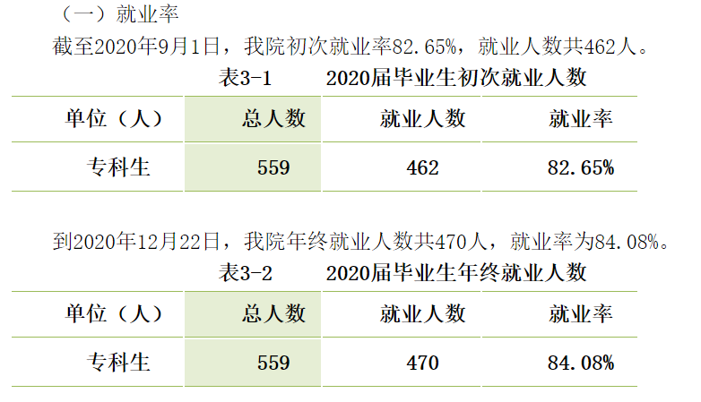 内蒙古科技职业学院就业率及就业前景怎么样（含2021届就业质量报告）