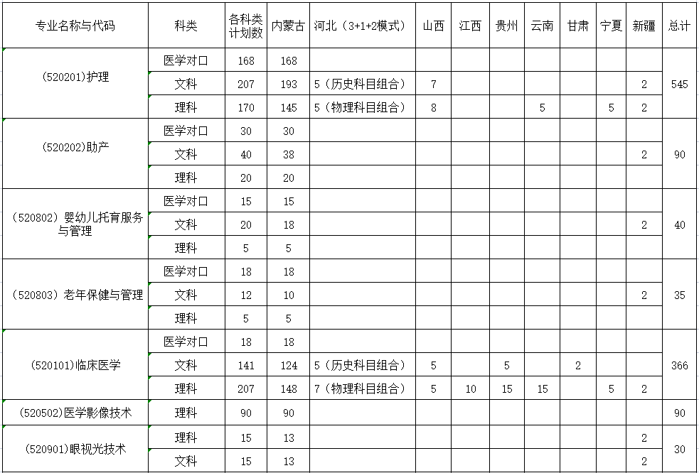 2022乌兰察布医学高等专科学校招生计划-各专业招生人数是多少