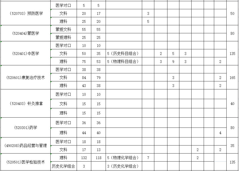 2022乌兰察布医学高等专科学校招生计划-各专业招生人数是多少