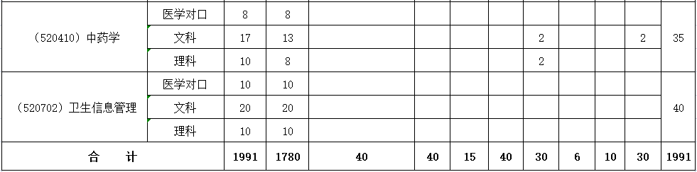 2022乌兰察布医学高等专科学校招生计划-各专业招生人数是多少