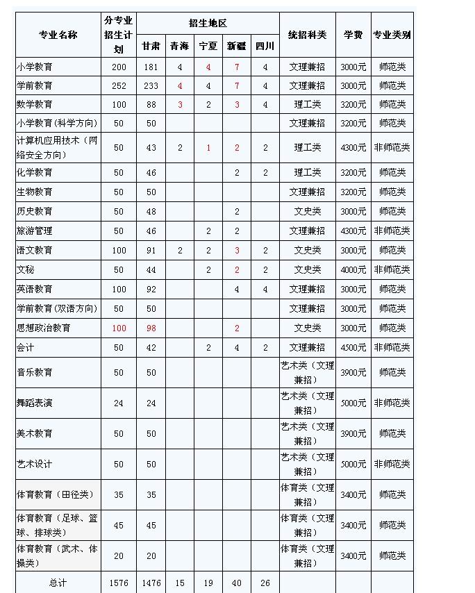 陇南师范高等专科学校学费标准,各专业学费每年多少钱