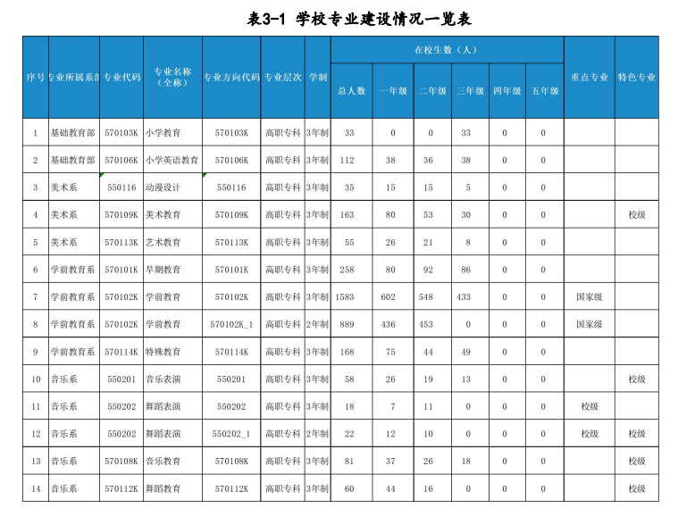 内蒙古民族幼儿师范高等专科学校王牌专业_有哪些专业比较好