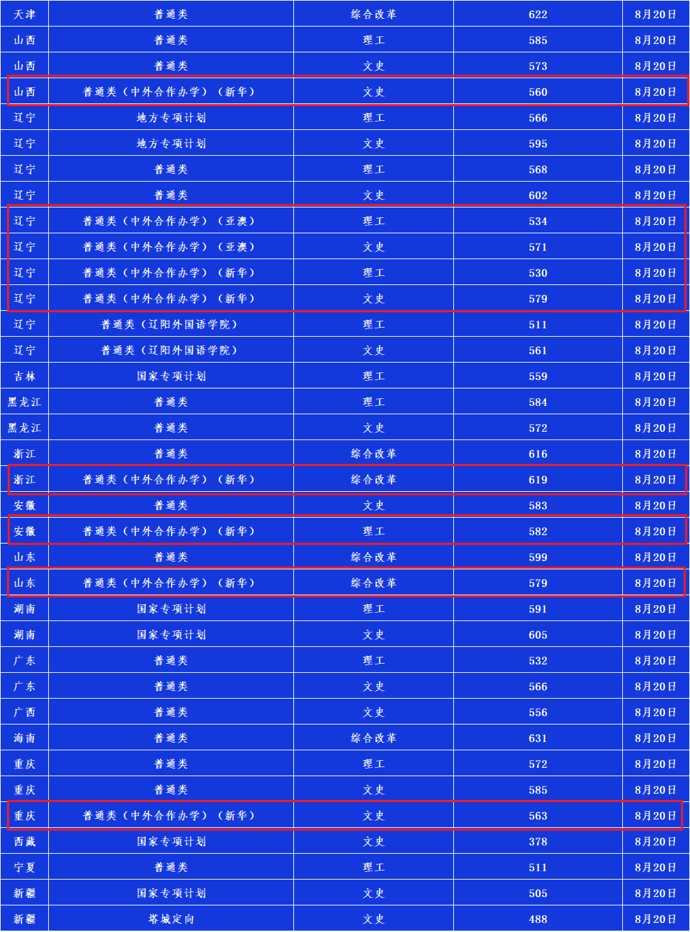 2021辽宁大学中外合作办学分数线（含2019-2020历年）