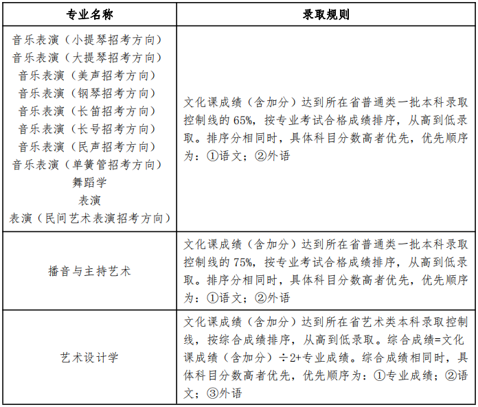 2022年辽宁大学艺术类招生计划