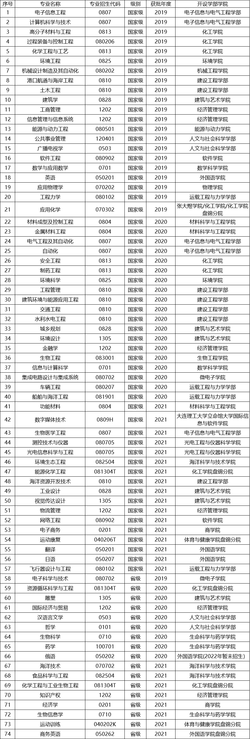 大连理工大学一流本科专业建设点名单（国家级+省级）