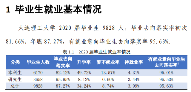 大连理工大学就业率及就业前景怎么样（含2021届就业质量报告）