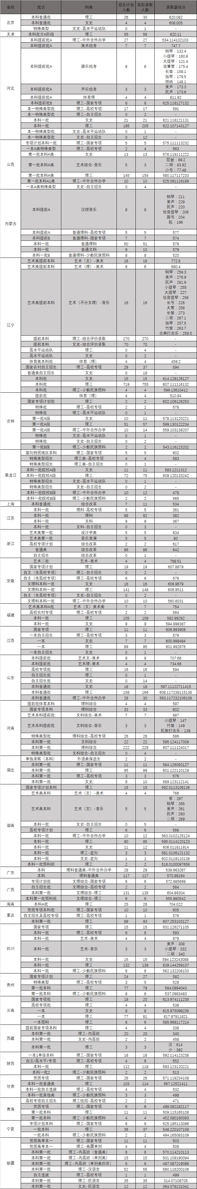 2021东北大学录取分数线一览表（含2019-2020历年）