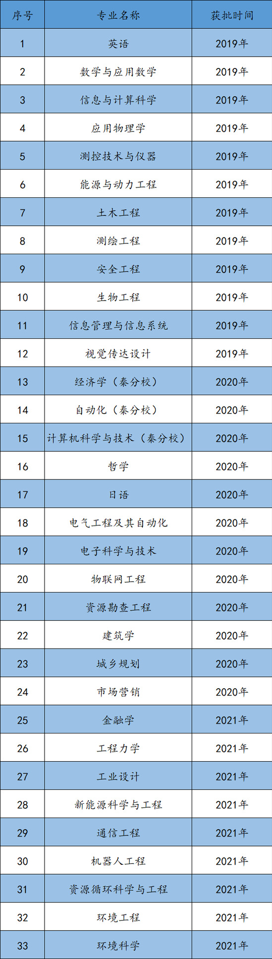 东北大学一流本科专业建设点名单（国家级+省级）