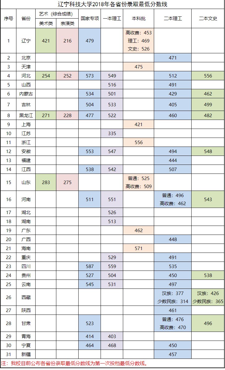 2021辽宁科技大学录取分数线一览表（含2019-2020历年）