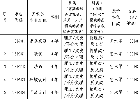 2022年辽宁科技大学艺术类专业有哪些？