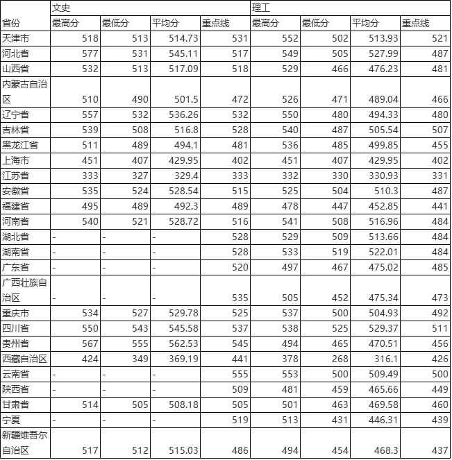 2021辽宁工程技术大学录取分数线一览表（含2019-2020历年）